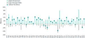 Historical chart of US stock market intrayear gains and declines from 1979 to 2023, illustrating volatility trends and overall long-term growth.