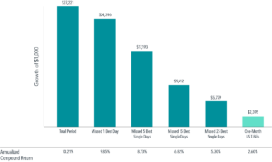 Visual comparison of S&P 500 investment growth from 1990–2023, showing how missing top-performing days significantly impacts long-term returns.