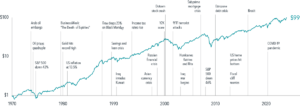 Line graph showing global market growth from 1970 to 2023 using the MSCI World Index, emphasizing the benefit of staying invested.